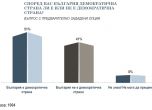 Половината българи смятат, че живеят в демократична страна