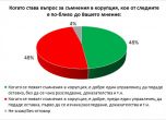 Половин България е съгласна министри да се уволняват дори и при съмнение за корупция