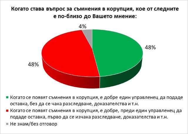 48% от българите са съгласни, че когато се появят съмнения