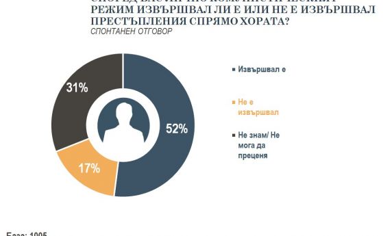 Тренд: 41% от хората у нас харесват Тодор Живков