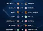 Всички резултати и голмайстори от Шампионската лига