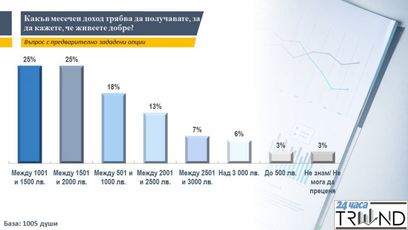 Над 60% от българите не са удовлетворени от стандарта си