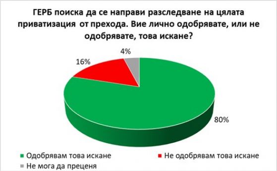 Галъп: 80% подкрепят ГЕРБ за приватизацията, 61% - БСП за корупцията