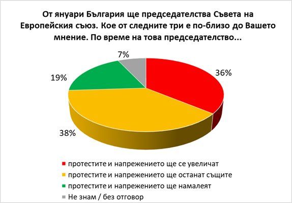 Мнозинства над 90% одобряват акциите на министерства, прокуратура, общини и