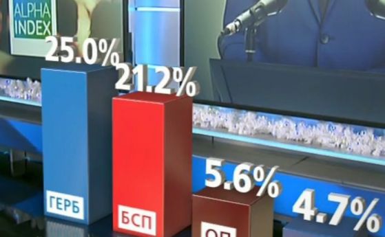 Алфа рисърч: Радев е най-одобряваният политик; ГЕРБ води, ако изборите са днес