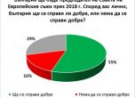 Галъп: 55% от българите вярват, че ще се справим добре с Председателството