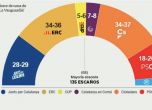 Екзит пол: Юнионистка партия печели изборите в Каталуния, сепаратистите - с крехко мнозинство