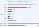 Ако изборите са днес, ДСБ и 'Да, България' са трета политическа сила в парламента