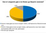 Галъп: 38% от българите приемат джендър