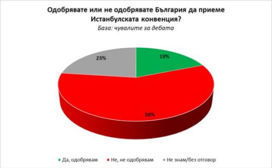 Gallup International: 58% от българите са против Истанбулската конвенция