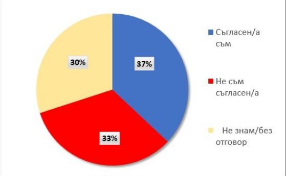 Галъп интернешънъл: 37% от българите одобряват политиката на Путин в Сирия