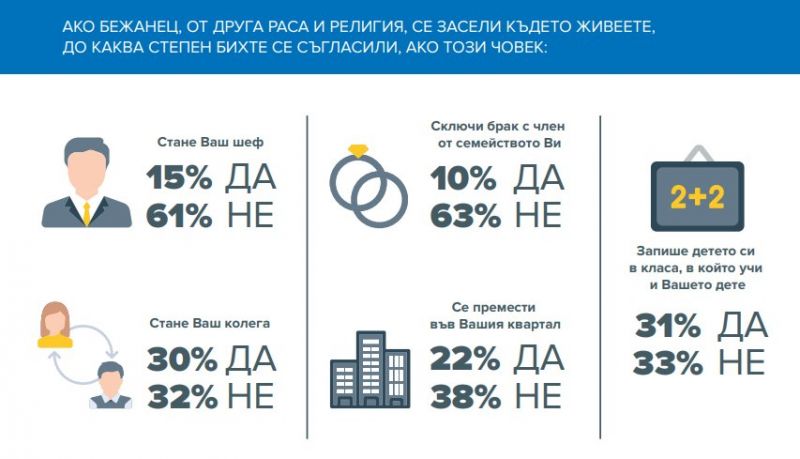 Близо половината от българите (45,4%) смятат, че бежанците могат да