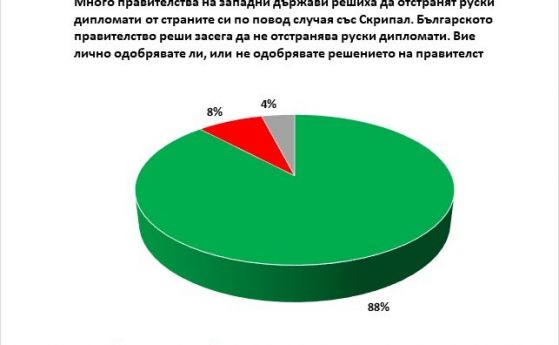 Руската позиция по случая Скрипал среща много по голяма подкрепа сред