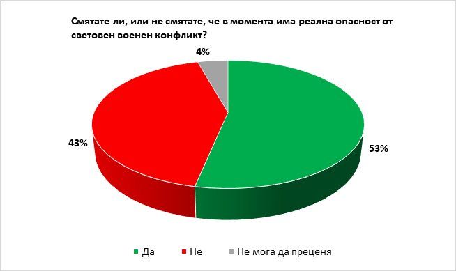 53% - около 2.9 милиона пълнолетни българи, смятат, че в