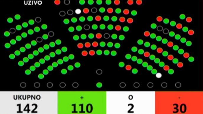 Със 110 гласа за и 30 против хърватският парламент одобри