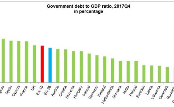 България на трето място по най-нисък външен дълг в Европа