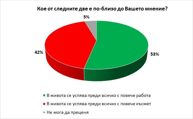 42% от българите смятат, че в живота у нас може