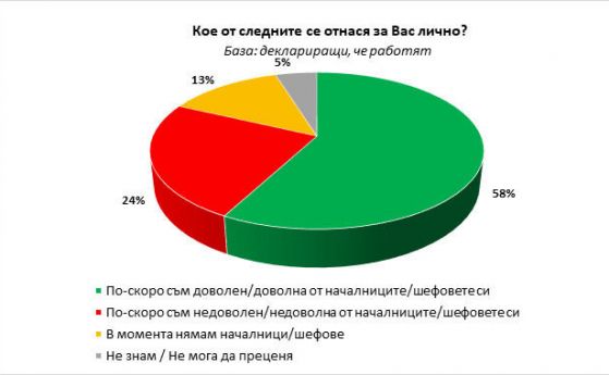 Галъп Интернешънъл: 58% от българите си харесват шефа, 53 на сто доволни от заплатата