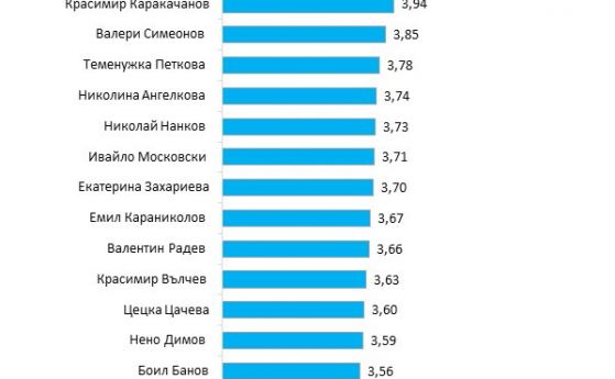 Галъп интернешенъл: Българите оценяват третия кабинет на Борисов с 3,71
