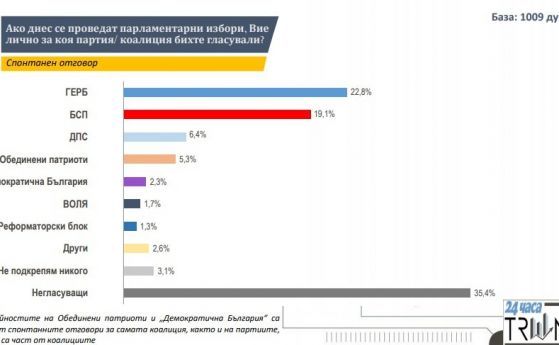 61% от българите искат Западните Балкани в ЕС