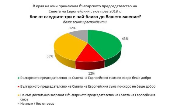 Галъп интернешънъл: 43% от българите оценяват положително председателството ни