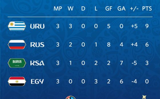 Уругвай поема към елиминациите от първото място в Група А след класика над Русия