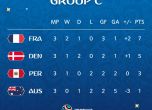Взаимноизгодно равенство потвърди класирането на Франция и Дания за 1/8-финалите