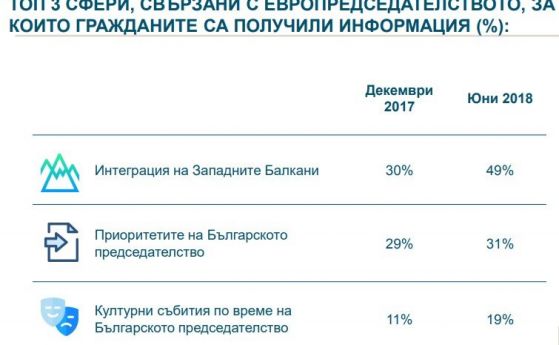 Всеки пети смята, че България се е справила много добре с Европредседателството