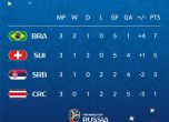 Бразилия и Швейцария поеха към 1/8-финалите