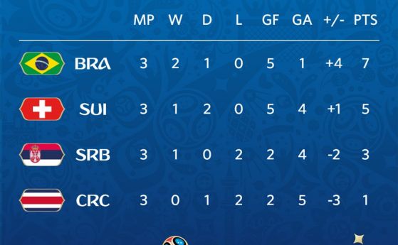 Бразилия и Швейцария продължават към 1 8 финалите на световното първенство Селесао