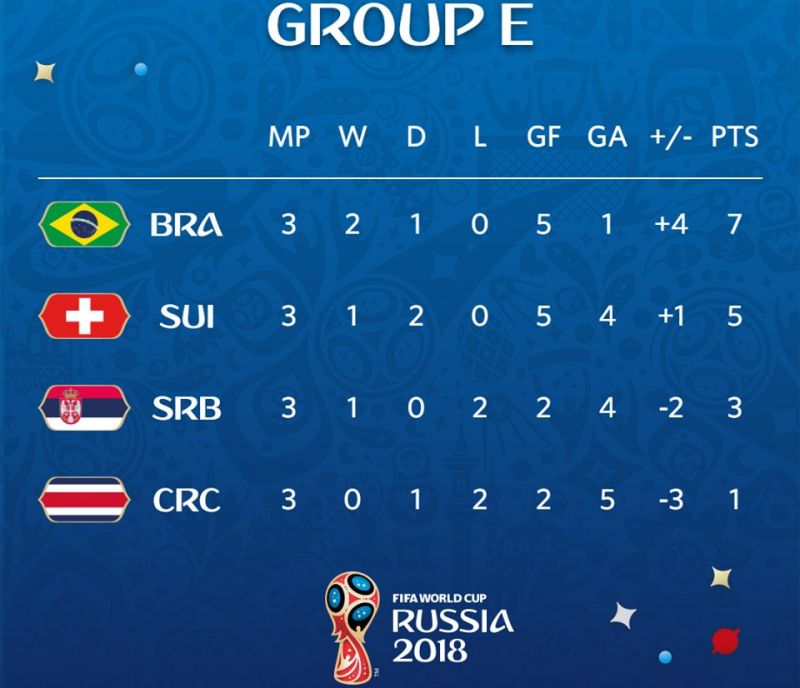 Бразилия и Швейцария продължават към 1/8-финалите на световното първенство. Селесао