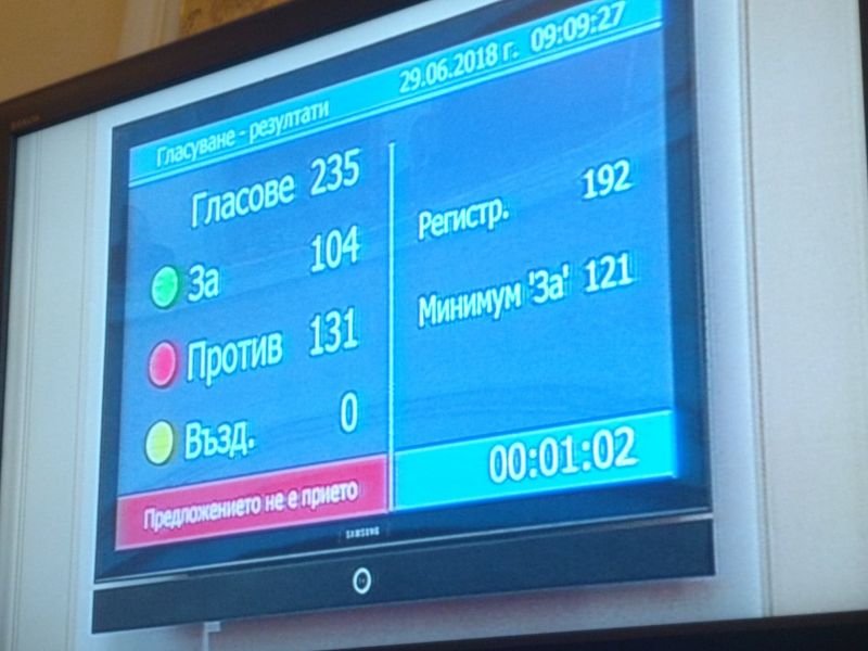 Кабинетът Борисов-3 оцеля при вота на недоверие, който днес беше