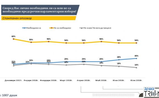 Тренд: 54% от българите не искат предсрочен вот
