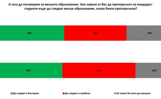 Над 41 на сто от българите пращат младите хора да