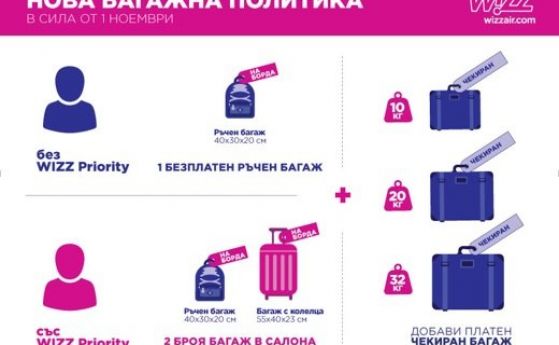 Нискотарифната авиокомпания Wizz Air обяви че въвежда нова политика за багажа