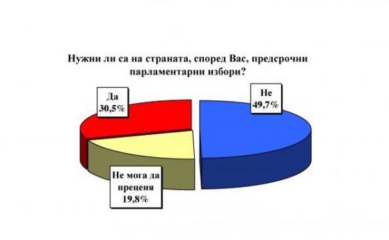 Екзакта: 39% от българите биха гласували за нова партия