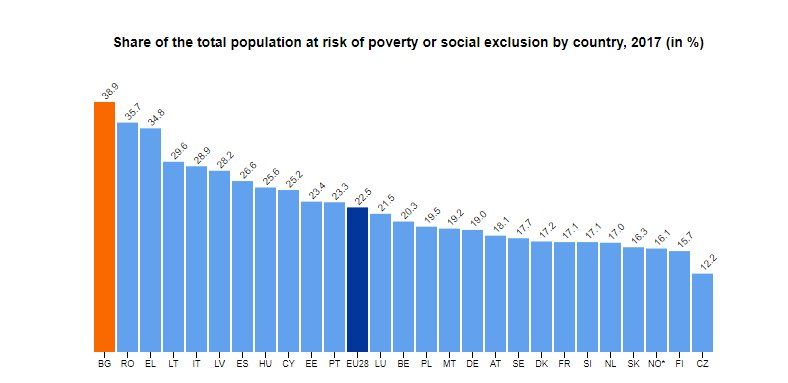 България е страната с най-висок риск от бедност или социално