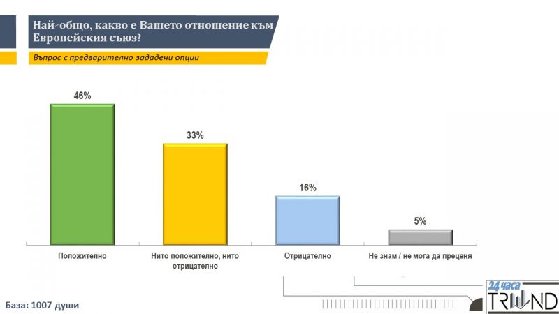 46 на сто от българите имат положително отношение към ЕС. 
