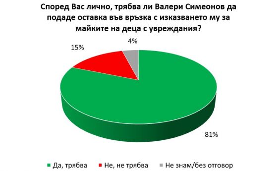 Галъп: 81% от българите искат оставката на Валери Симеонов