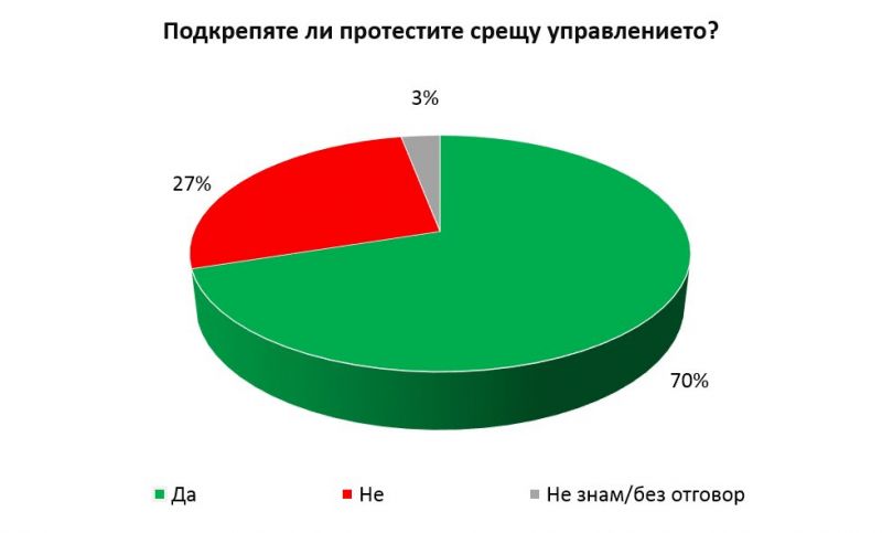 Мнозинството от 70% подкрепя протестите срещу управлението. Това показва сондаж