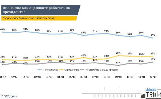  Тренд: ГЕРБ и Българска социалистическа партия са с разлика от % и половина 