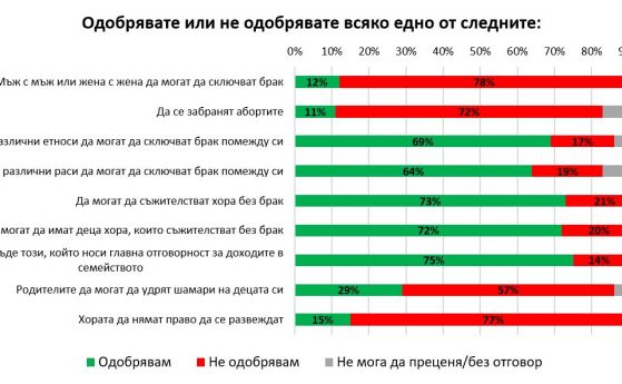 Галъп: 78% от българите са против гейовете да се женят