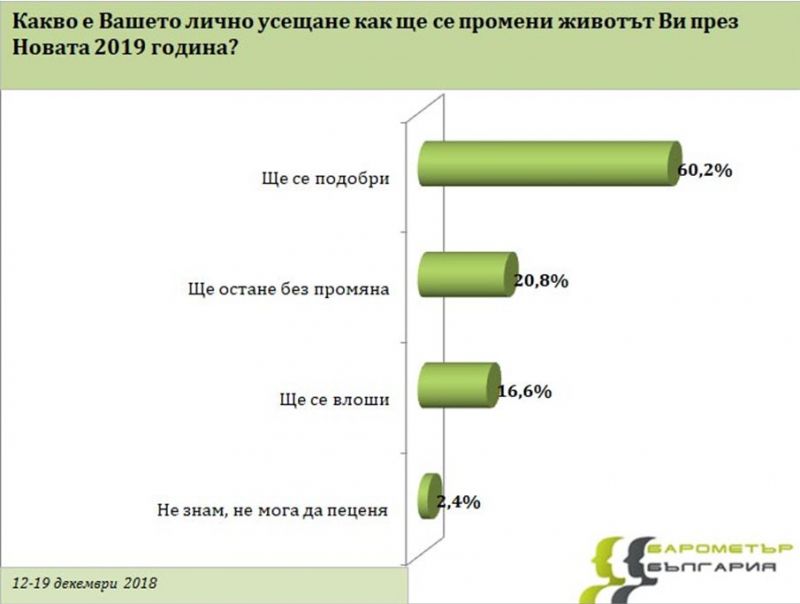 60,2% от българите са оптимисти и имат усещане, че през