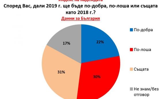 В края на 2018 г 22 от българите очакват 2019