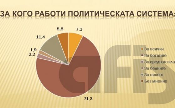 АФИС: 71% от българите смятат, че статуквото работи за богатите, неравенството се увеличава