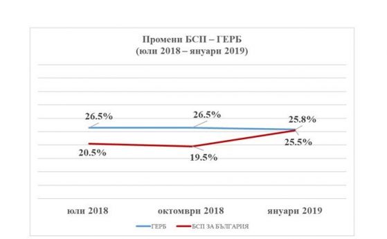 Агенция Медиана твърди, че БСП изпреварва с процент ГЕРБ за евровота