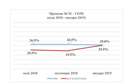 БСП е застигнала ГЕРБ Към момента в градовете двете формации