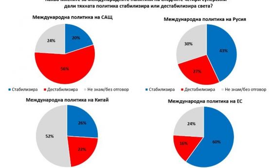 56 от българите смятат че политиката на САЩ дестабилизира света