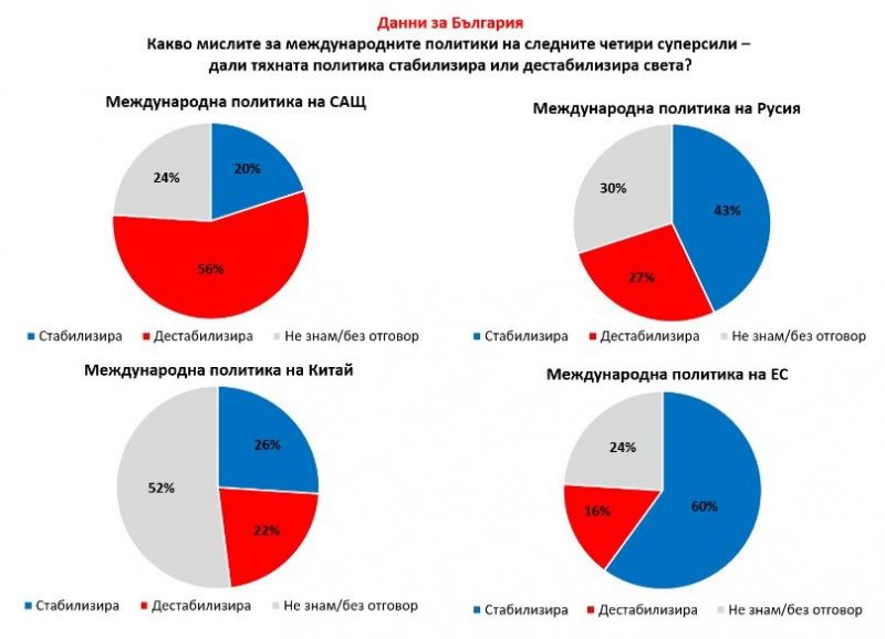 56 от българите смятат че политиката на САЩ дестабилизира света