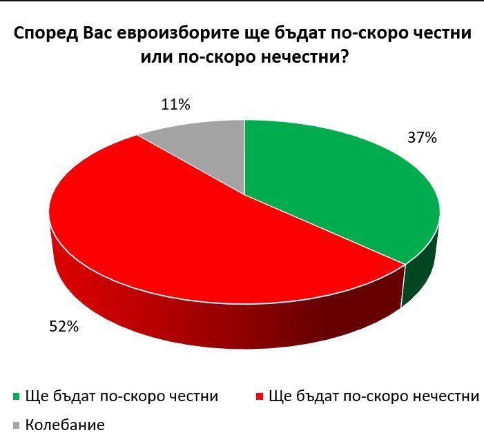 52% от българите са на мнение, че предстоящите евроизбори по-скоро няма